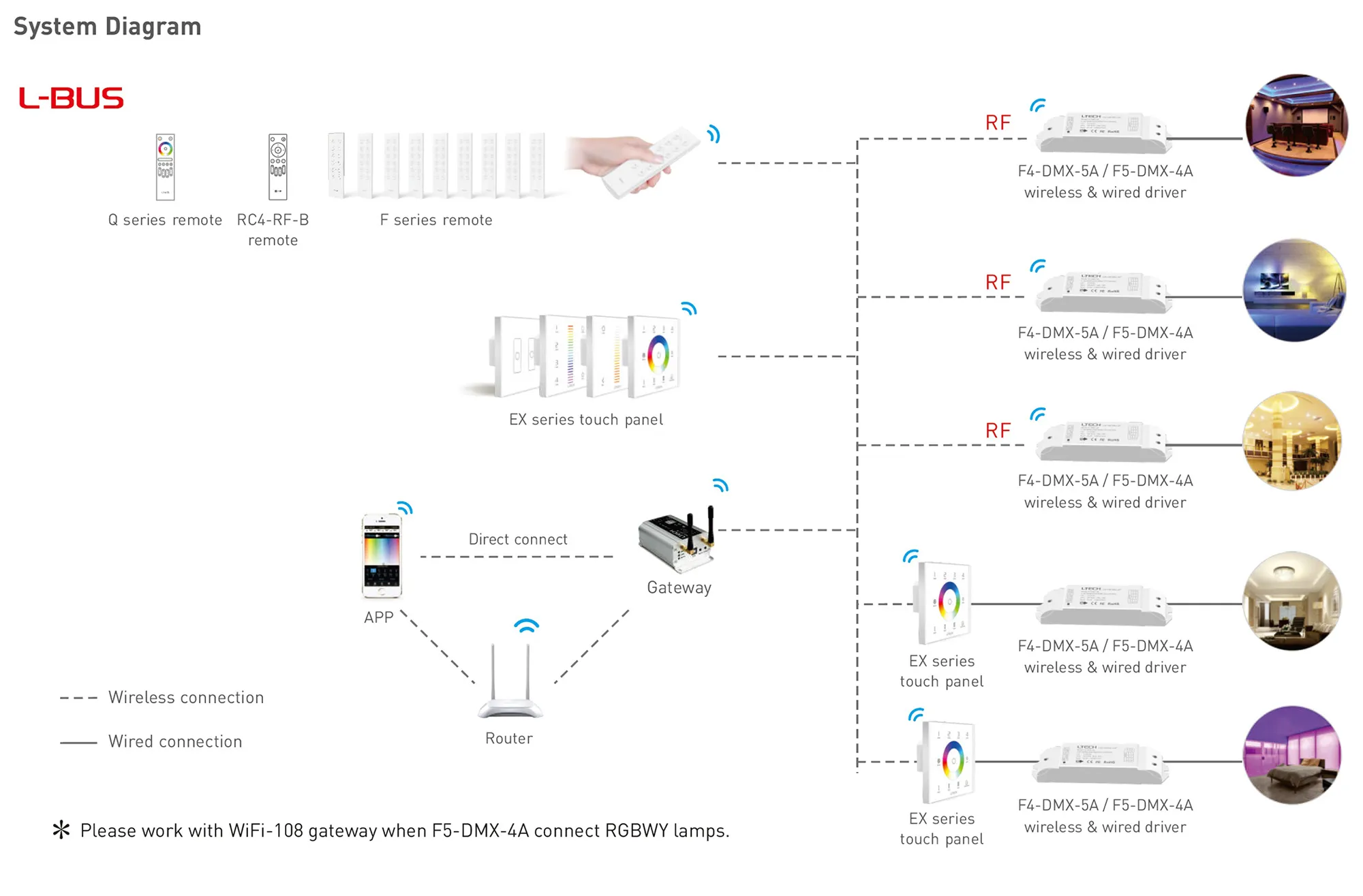 CV RF 2.4GHz/DMX Wireless/Wired Receiver 5/12/24V DC, 20A max. 5A × 4CH, 0-100 Dimming level, IP20. F5-DMX-4A  LTECH Wireless Receiver